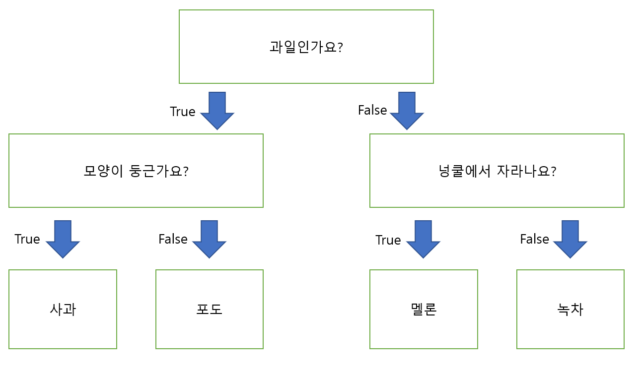 도식화한 결정나무