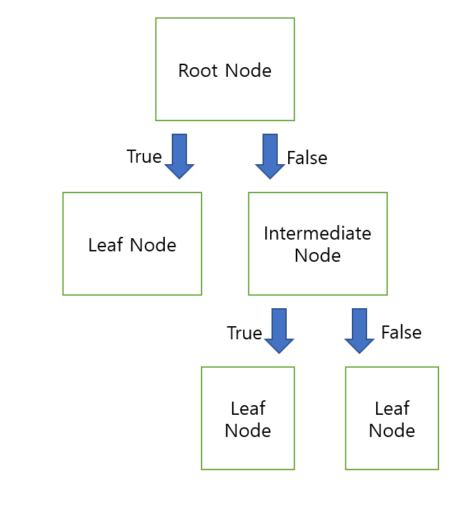 모양이 나무를 뒤집어 놓은것 같아서 Decision Tree 이다.