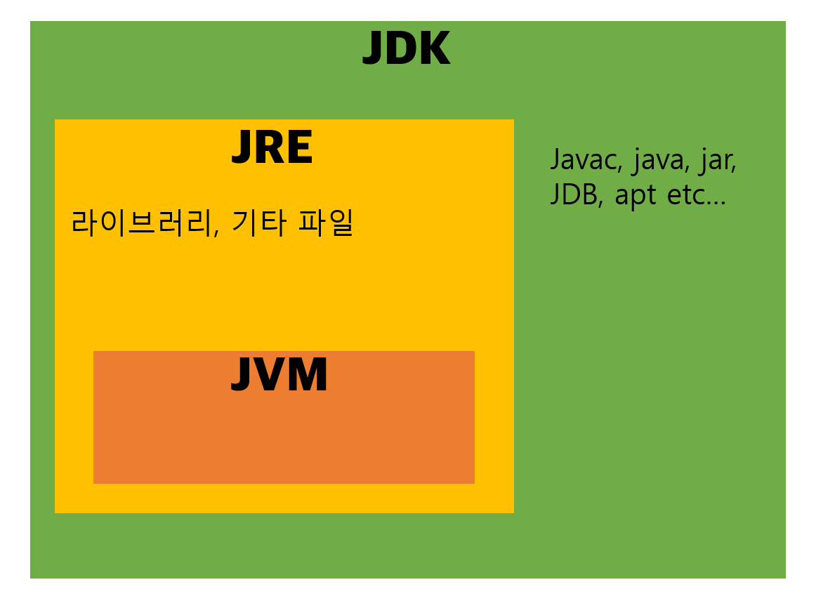 JDK, JRE, JVM의 관계