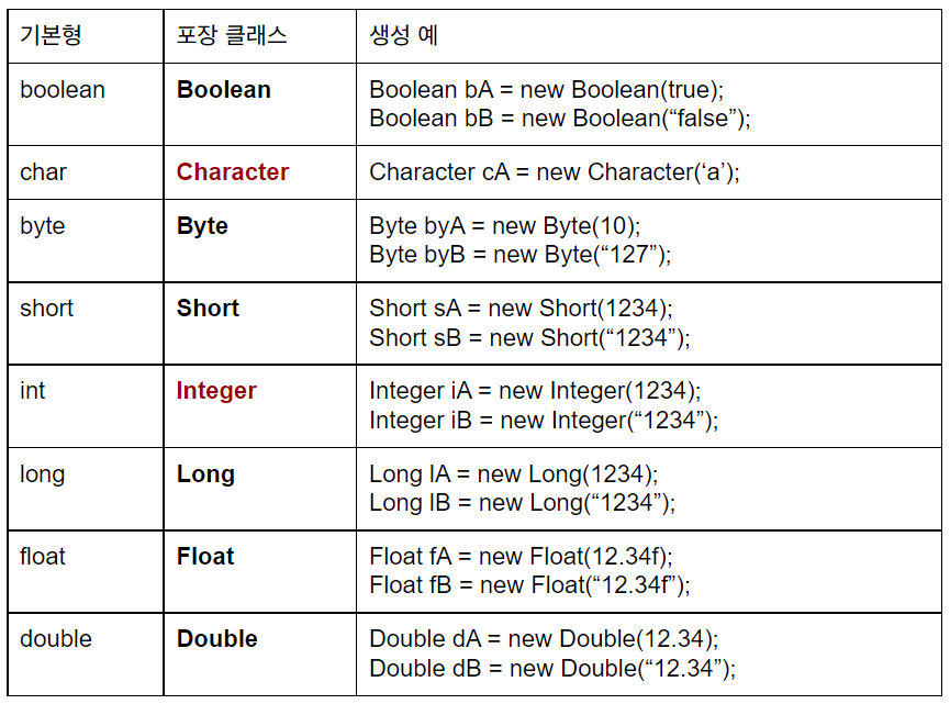기본형 데이터 타입의 래퍼클래스