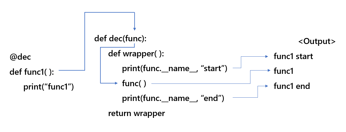 데코레이터의 실행 과정