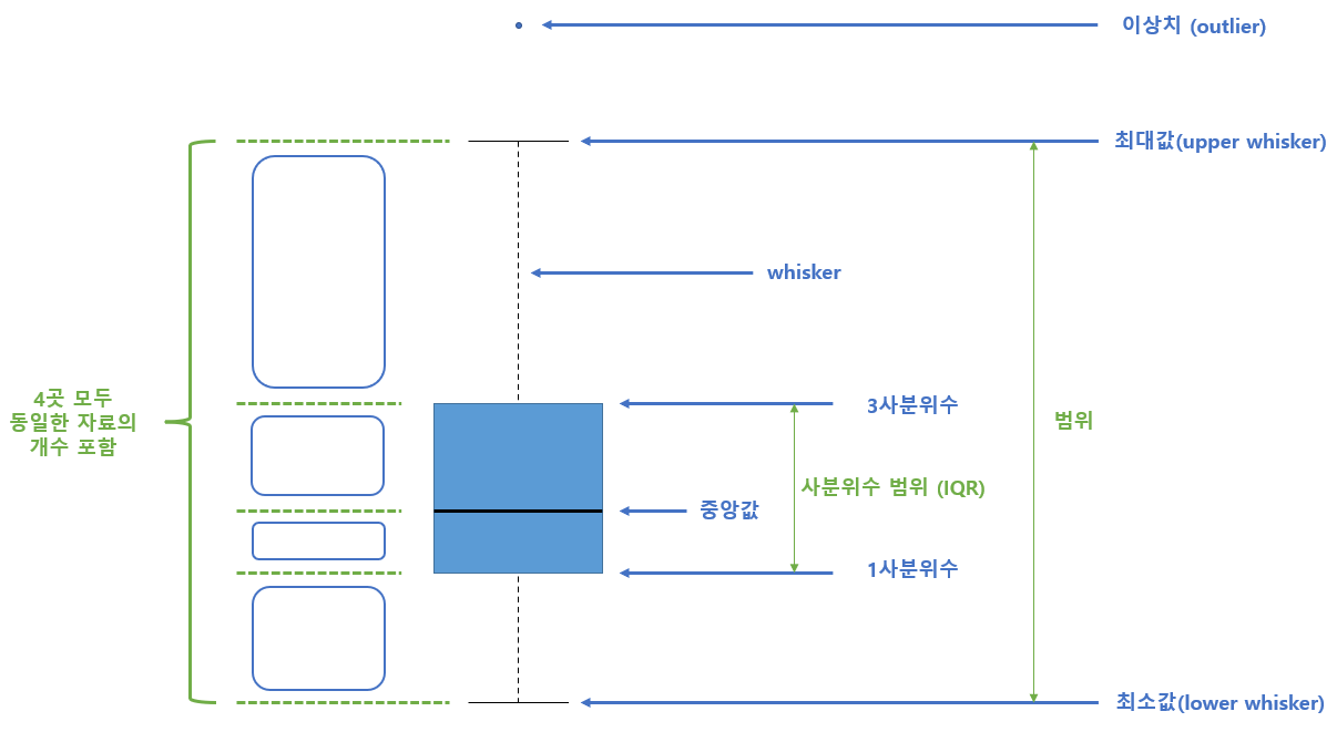 박스플롯의 구성