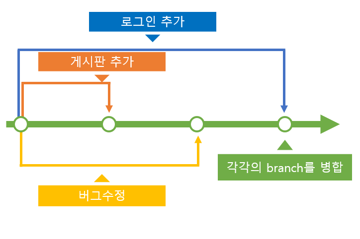 branch의 설명도