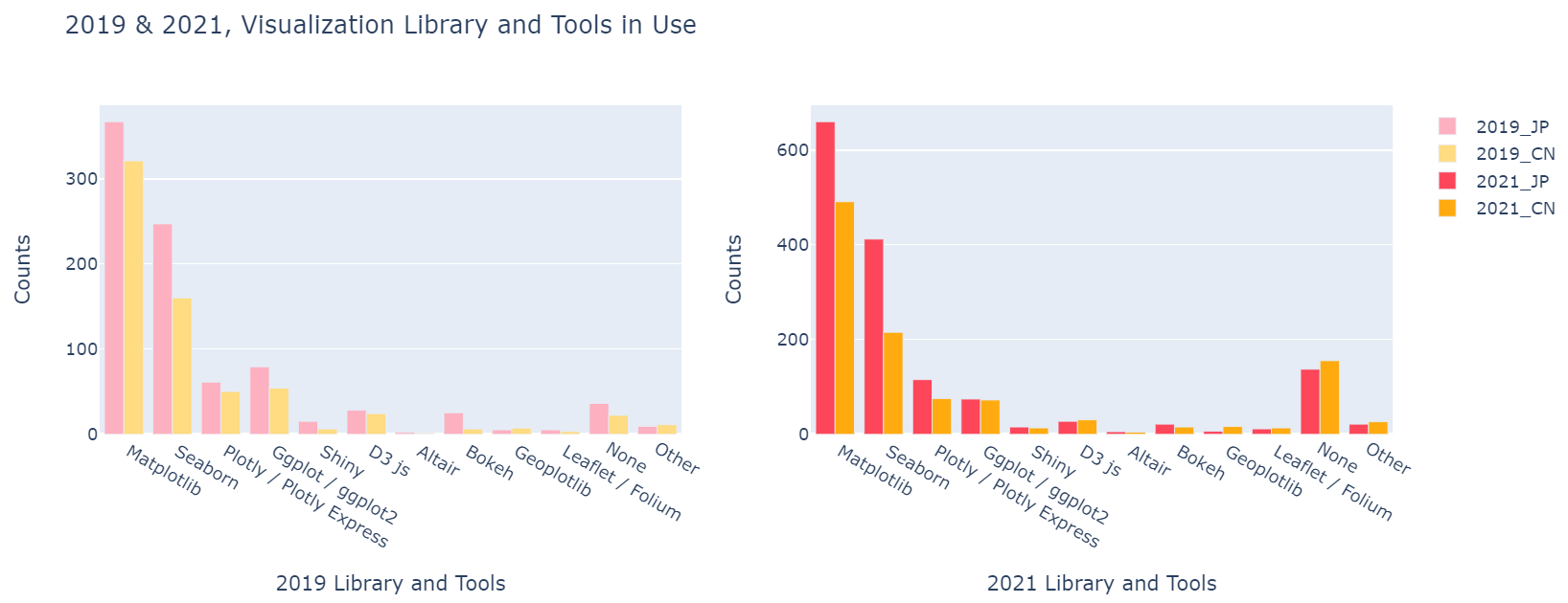 연도별 일본과 중국의 시각화 라이브러리 & 툴 사용 그래프
