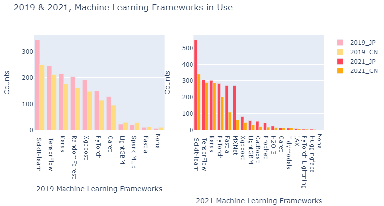 연도별 일본과 중국의 머신러닝 프레임워크 사용 그래프